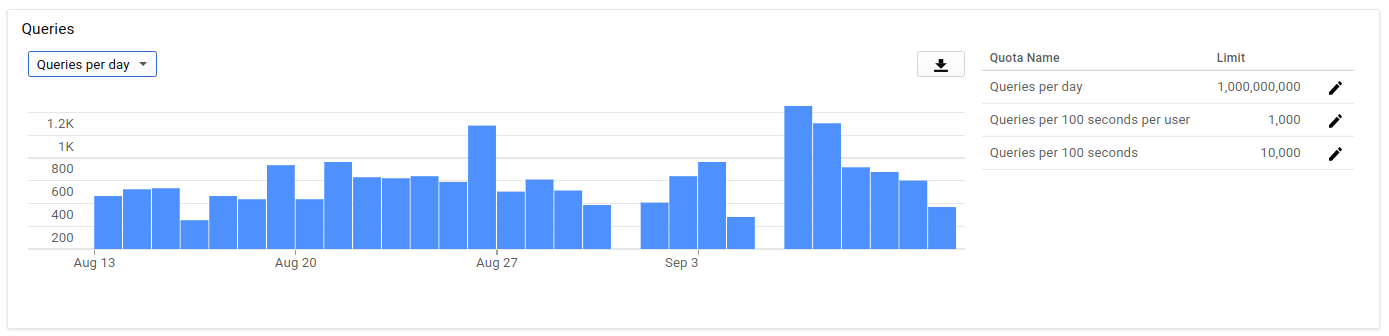 Google Drive API usage