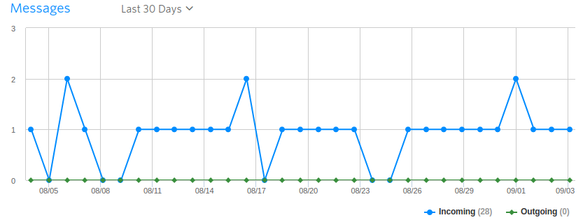 Twilio dashboard